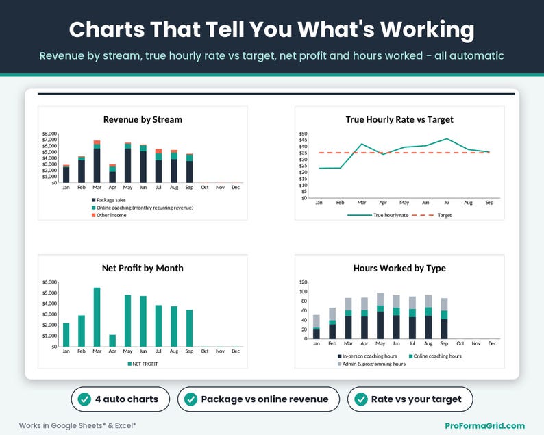 Visual dashboard charts showing revenue by stream, true hourly coaching rate versus target, net profit, and total admin and coaching hours worked.