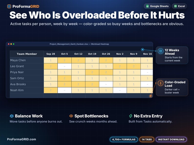 Team workload heatmap spreadsheet showing active tasks per person by week, color-graded to spot overloaded team members 12 weeks ahead