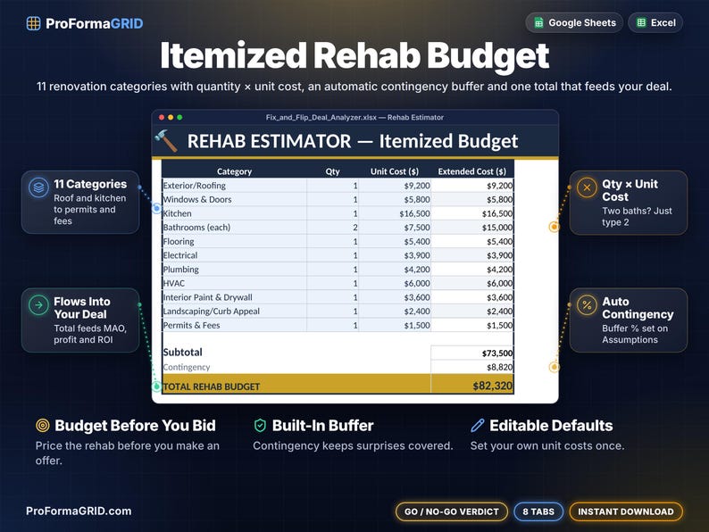 Itemized rehab budget estimator with 11 renovation categories, quantity times unit cost, automatic contingency and total rehab budget