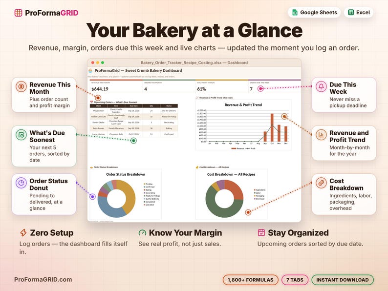 Bakery dashboard spreadsheet with revenue this month, profit margin, orders due this week, upcoming orders list, revenue trend chart and cost breakdown donut