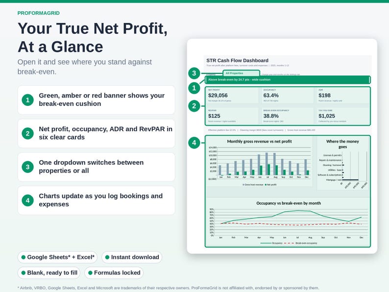 Financial dashboard displaying Net Profit, ADR, RevPAR, break-even status banner, and expense mix charts for vacation rental properties.