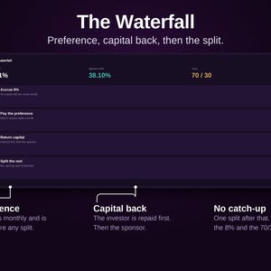 May include: A dark purple infographic titled The Waterfall, detailing a financial distribution model. It lists four steps: Accrue 8%, Pay the preference, Return capital, and Split the rest, with numerical data points of 20.21%, 38.10%, and 70/30.