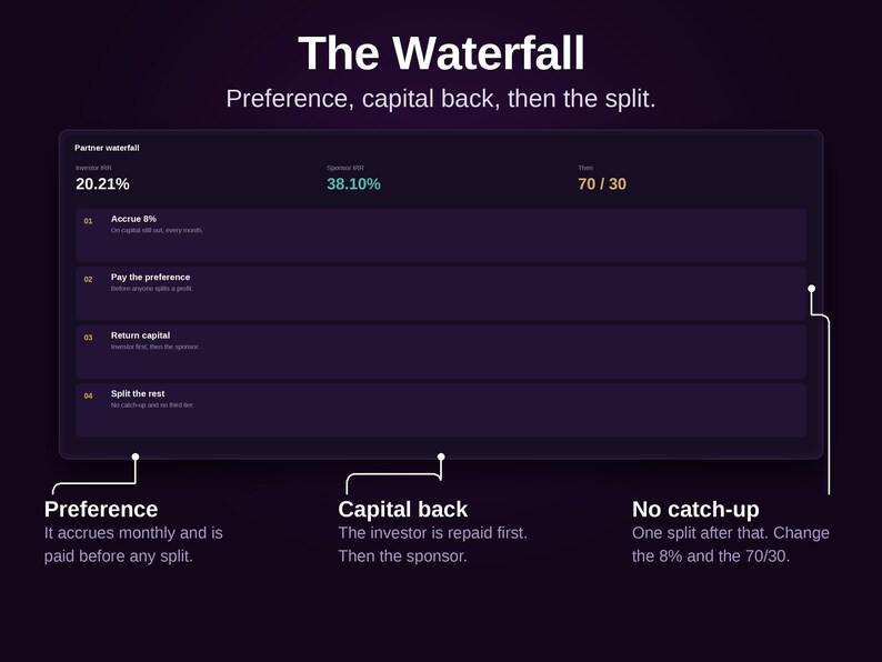 May include: A dark purple infographic titled The Waterfall, detailing a financial distribution model. It lists four steps: Accrue 8%, Pay the preference, Return capital, and Split the rest, with numerical data points of 20.21%, 38.10%, and 70/30.