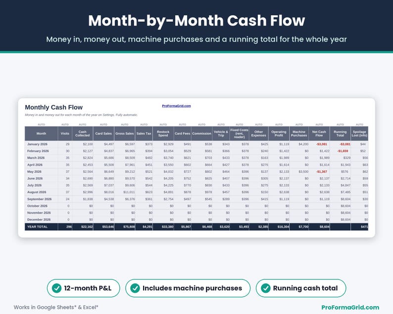 Route cash flow tracker showing 12 months of vending income, restock, card fees, commission, machine purchases and running cash total