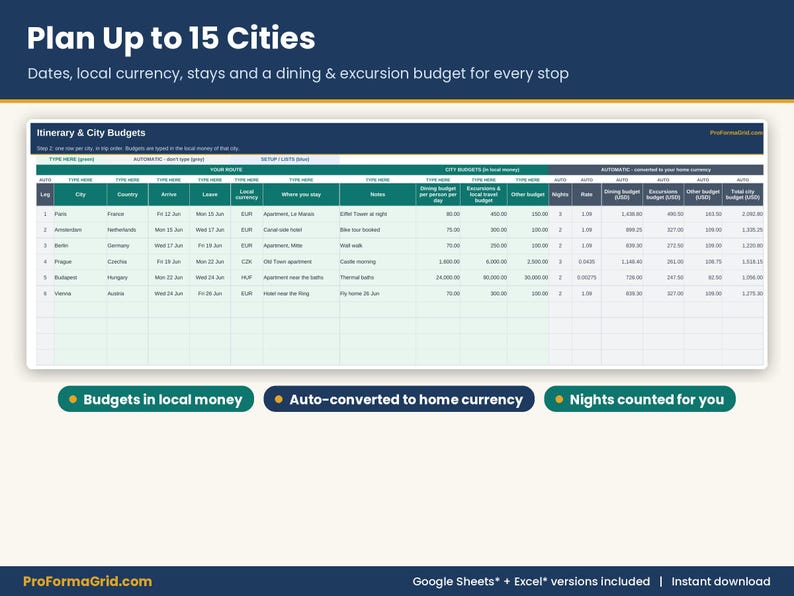 Itinerary tab displaying up to 15 European cities with travel dates, local currencies, stays, and daily per-city budgets for dining and excursions.