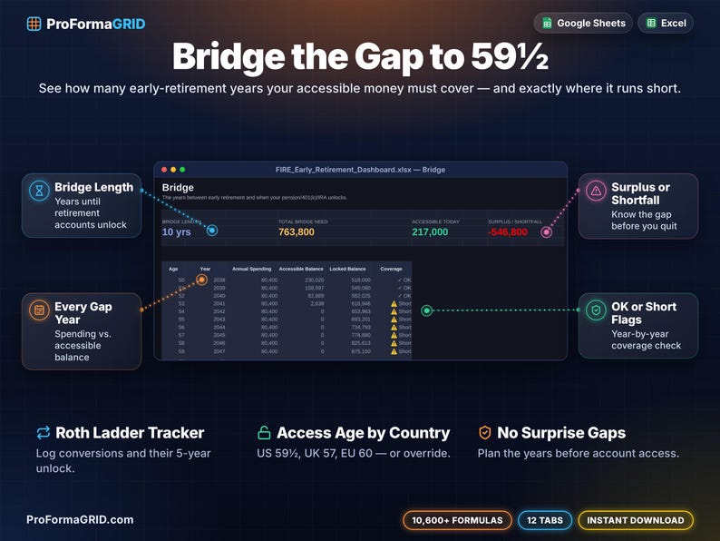 Early retirement bridge tab showing years until retirement accounts unlock, total bridge need, accessible money, shortfall and a year-by-year OK or short coverage check