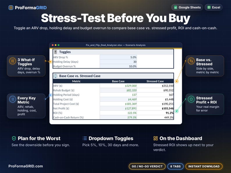 Scenario analysis stress test with ARV drop, holding delay and budget overrun toggles comparing base case vs stressed profit and ROI