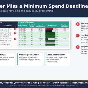 Minimum spend requirement tracker with days left, spend remaining, progress bars, and red alerts under 14 days.