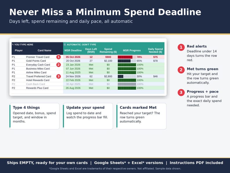 Minimum spend requirement tracker with days left, spend remaining, progress bars, and red alerts under 14 days.