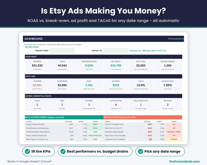Etsy seller dashboard spreadsheet with 18 KPIs: revenue, visits, conversion rate, net profit, Etsy fees, ad spend, ROAS vs break-even ROAS, ad profit and TACoS