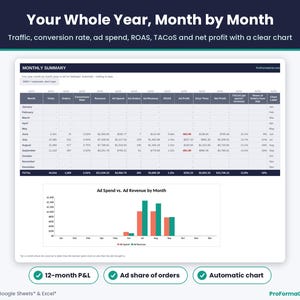 Monthly summary of visits, orders, conversion rate, ad spend, ad revenue, ROAS, TACoS and net profit with a monthly ad spend chart