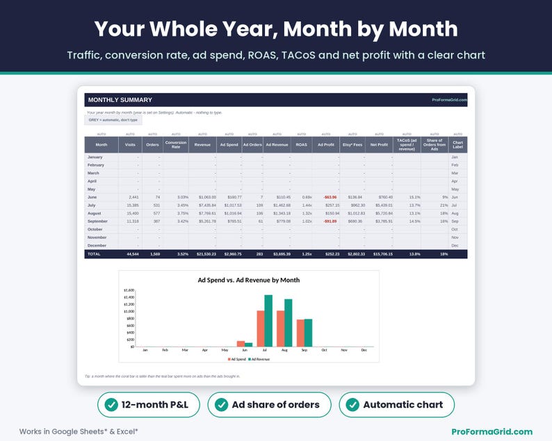 Monthly summary of visits, orders, conversion rate, ad spend, ad revenue, ROAS, TACoS and net profit with a monthly ad spend chart