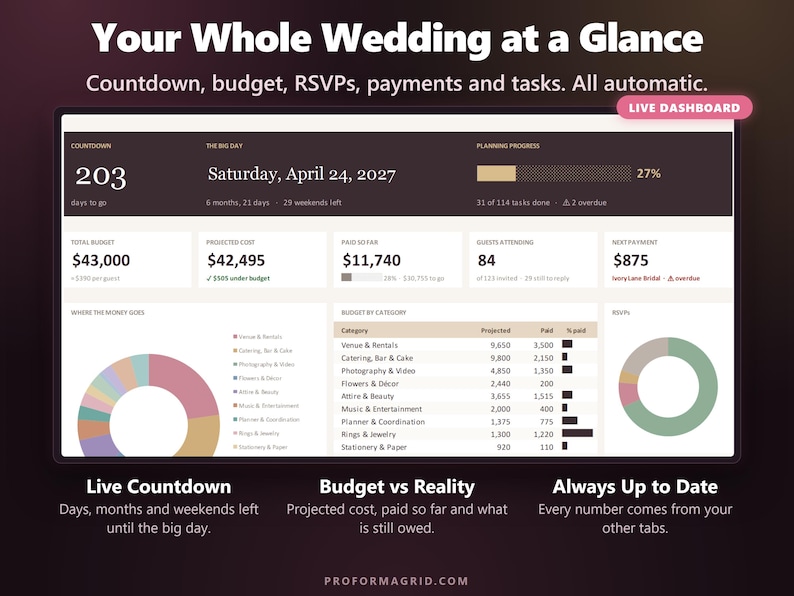 Wedding dashboard showing countdown, total budget, projected cost, paid so far, guests attending, budget by category chart and RSVP chart.