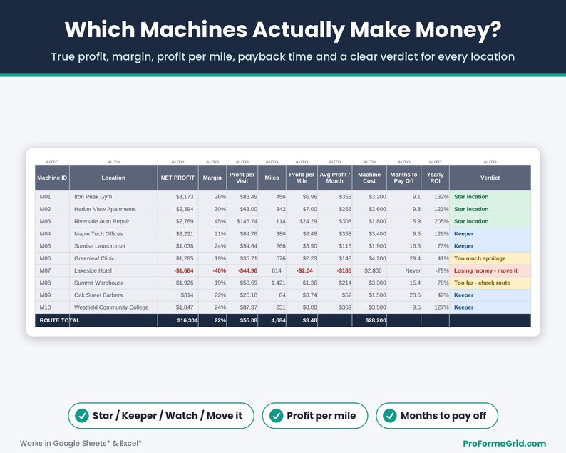 Machine location profit calculator scorecard with net profit, margin, profit per mile, payback months and verdicts like Star location or Losing money