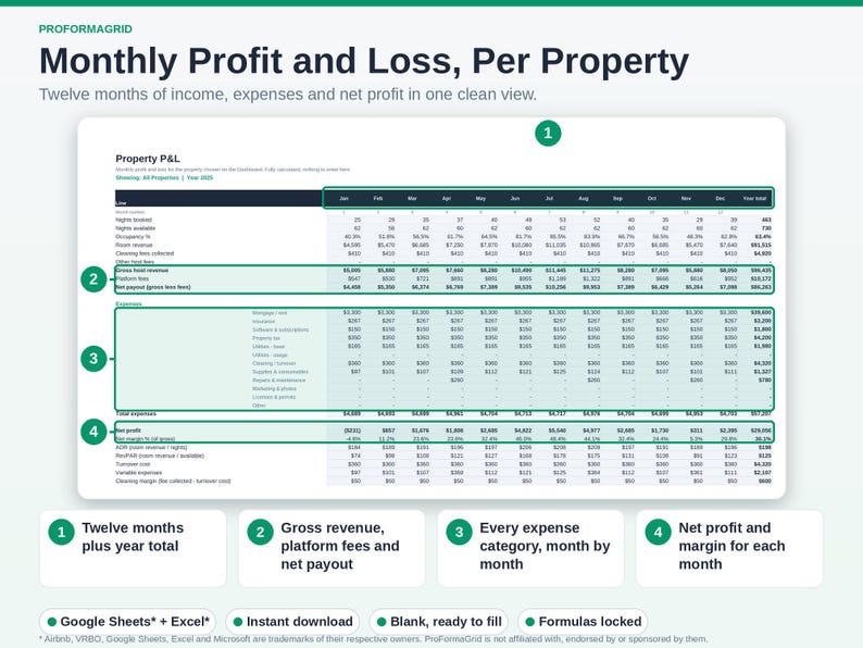 Monthly Property P and L tab displaying net operating income, gross revenue, and itemized expenses per rental listing.