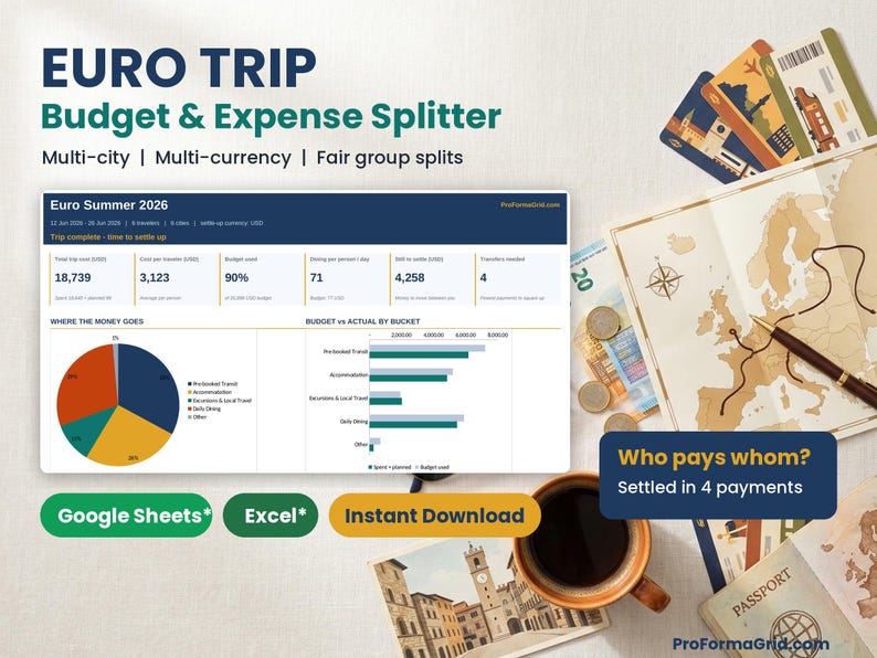 Euro trip budget and group expense splitter spreadsheet thumbnail showing a travel dashboard with total cost, cost per traveler and charts, with Google Sheets* and Excel* versions by ProFormaGrid.