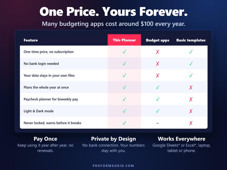 Comparison of this one-time budget planner with budgeting apps and basic templates.