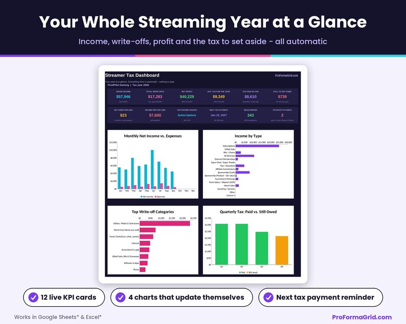 Dashboard tab displaying 12 financial KPI cards and 4 visual charts for streaming income, setup expenses, tax write-offs, and quarterly taxes paid vs owed.