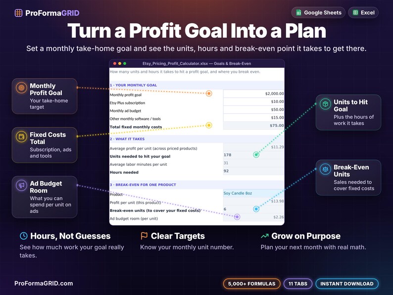 Goals and break-even calculator showing monthly profit goal, fixed costs, units and hours needed, break-even units and ad budget room per unit