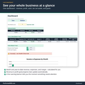 Dashboard tab of the small business bookkeeping spreadsheet showing KPI cards for revenue, expenses, net profit, margin and unpaid invoices, with automatic income vs expenses and top expense category charts