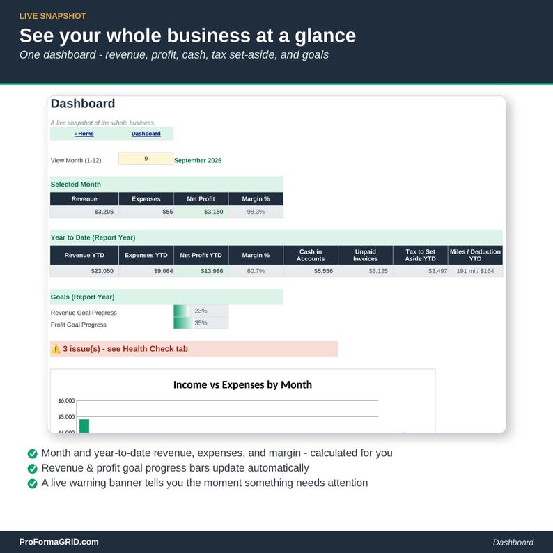 Dashboard tab of the small business bookkeeping spreadsheet showing KPI cards for revenue, expenses, net profit, margin and unpaid invoices, with automatic income vs expenses and top expense category charts