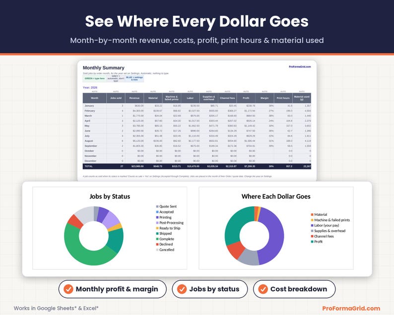 Monthly Summary of revenue, costs, profit and print hours, with jobs by status and where each dollar goes charts for a print farm business.