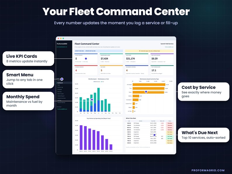 Fleet command center dashboard showing 8 KPI cards, monthly spend vs fuel chart, spend by service type, top vehicles by cost chart, and a sorted what is due next list.