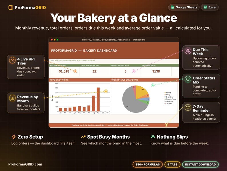 Bakery dashboard spreadsheet showing monthly revenue, total orders, orders due this week, average order value, revenue by month chart and order status pie chart