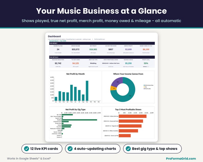 Musician income spreadsheet dashboard showing shows played, gross income, true net profit, merch profit, money owed, mileage deduction and charts by month and gig type.
