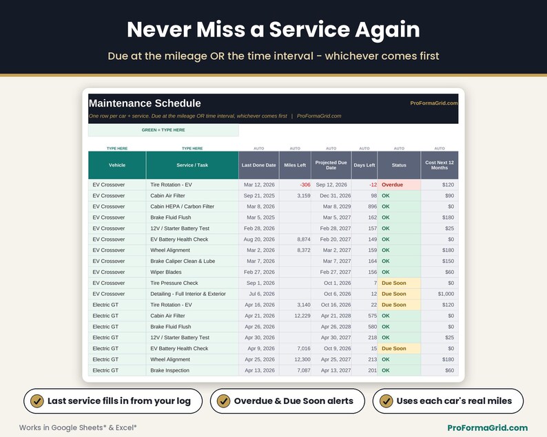 Car maintenance schedule tracking services due by mileage or months, last service date, projected due date, days left and Overdue, Due Soon and OK status.