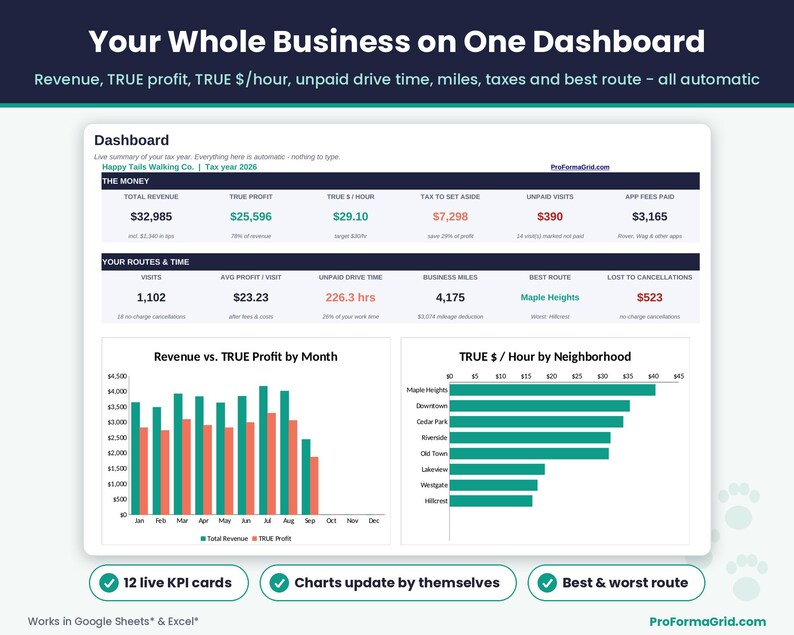 Pet care business dashboard with 12 KPI cards for revenue, true profit, hourly rate, tax set-aside, unpaid drive time and business miles, plus monthly and neighborhood charts.