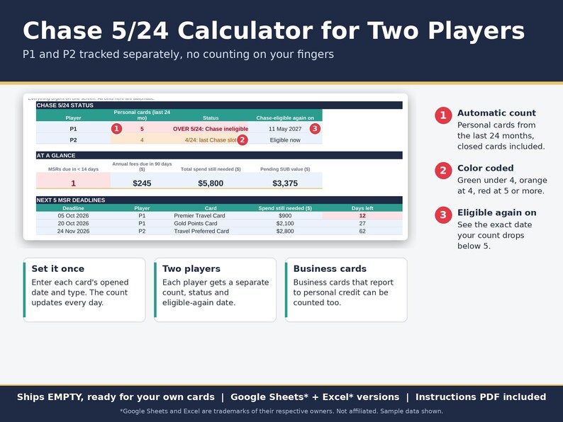 Player 1 and Player 2 credit card tracker calculating Chase 5/24 counts and eligible again dates automatically.