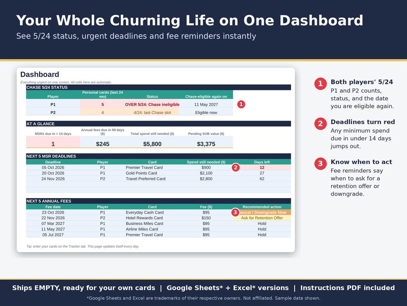 Travel hacker dashboard showing Chase 5/24 status, MSR deadlines, annual fees due, and pending bonus value.