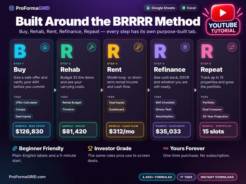 BRRRR method strategy diagram illustrating Buy, Rehab, Rent, Refinance, and Repeat stages with core real estate investment calculations.