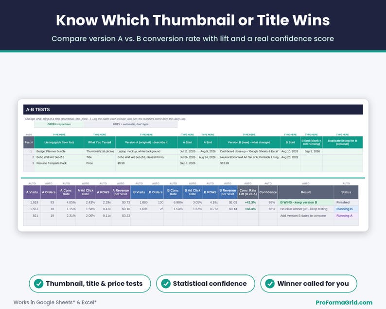Etsy A/B testing spreadsheet comparing thumbnail and title versions with conversion rate lift, ad click rate, ROAS and statistical confidence