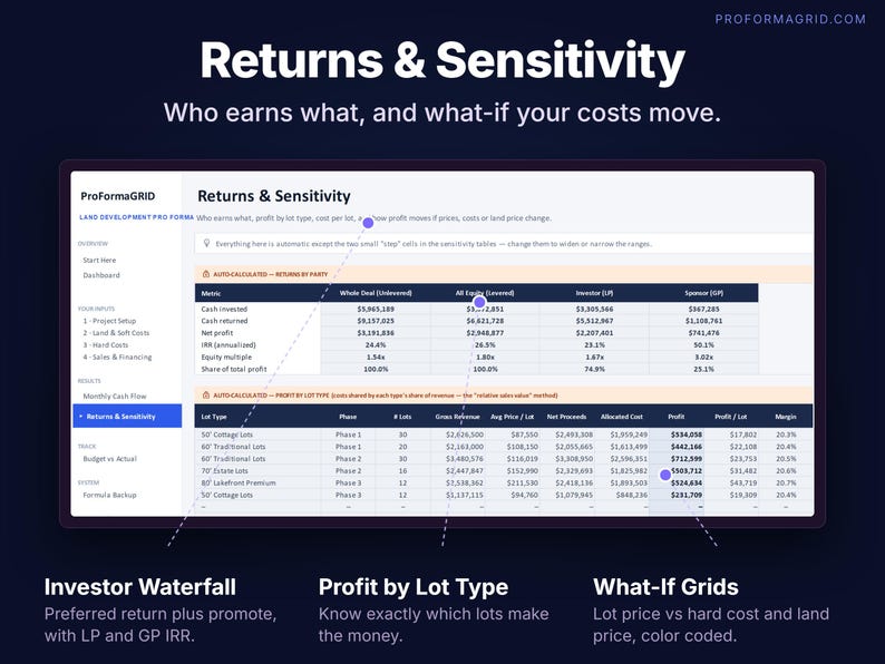 Returns by investor and sponsor, profit by lot type, and color-coded sensitivity tables for lot price, hard cost and land price.