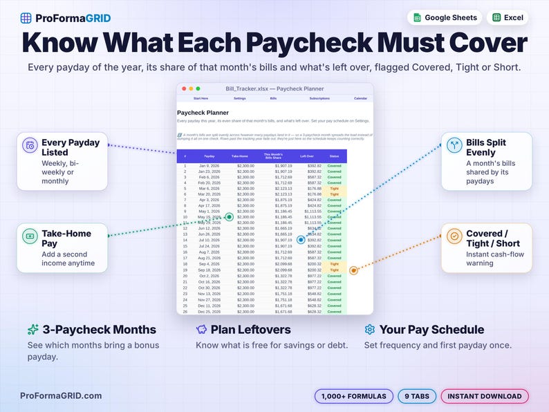 Paycheck planner budget spreadsheet listing every payday of the year, take-home pay, each paycheck's share of monthly bills, money left over and Covered or Tight status.