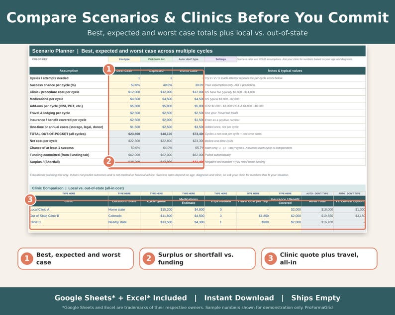 Scenario planner with best, expected and worst case IVF budgets and a local versus out-of-state clinic comparison.