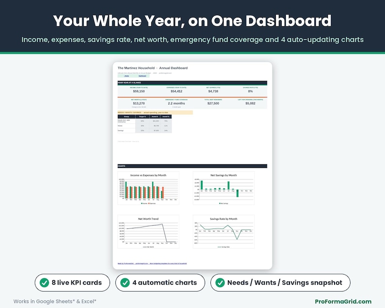 Annual Dashboard tab of the budget spreadsheet showing year-to-date income and expenses, net worth, emergency fund coverage, and automatic income vs expenses, net savings, net worth trend and savings rate charts