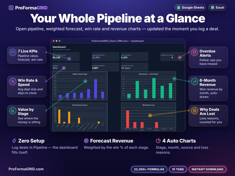 CRM dashboard spreadsheet showing open pipeline value, weighted forecast, win rate, overdue follow-ups and charts for pipeline by stage, monthly won revenue, lead sources and lost deal reasons