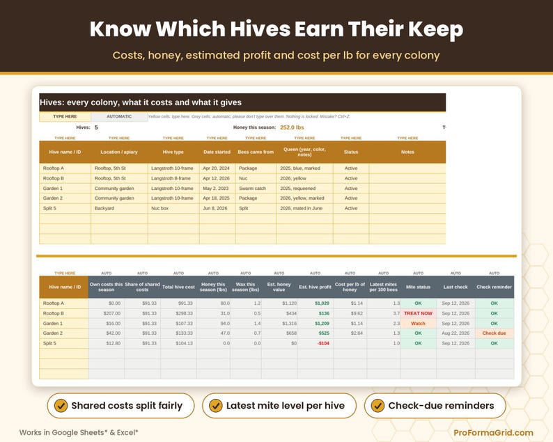 Hive tracking tab displaying individual hive expenses, shared cost allocation, mite count statuses, and honey yield per hive.