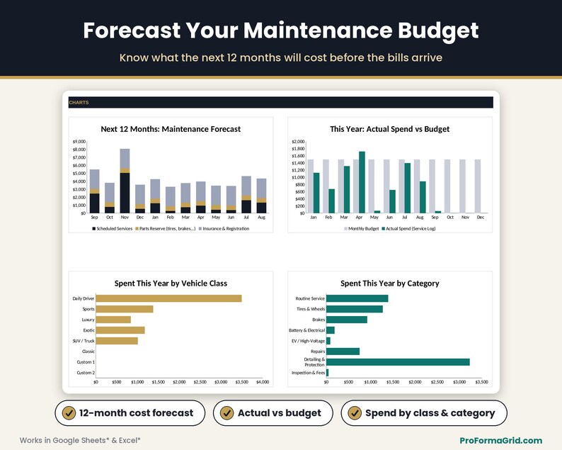 Auto maintenance budget charts showing a 12-month cost forecast, actual spend vs budget, and spending by vehicle class and category in Google Sheets* and Excel*.