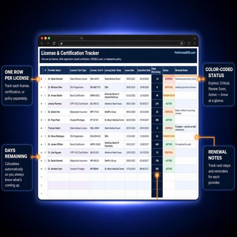 Medical license and certification tracker tab showing automated days remaining and color-coded status badges for active, renew soon, critical, and expired.