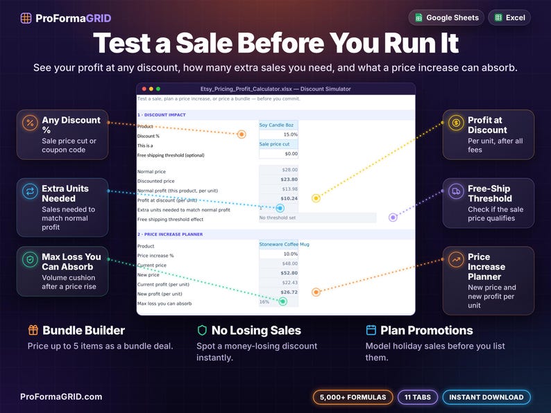 Etsy* discount simulator showing profit at a sale price, extra units needed to match normal profit, free shipping threshold check and price increase planner