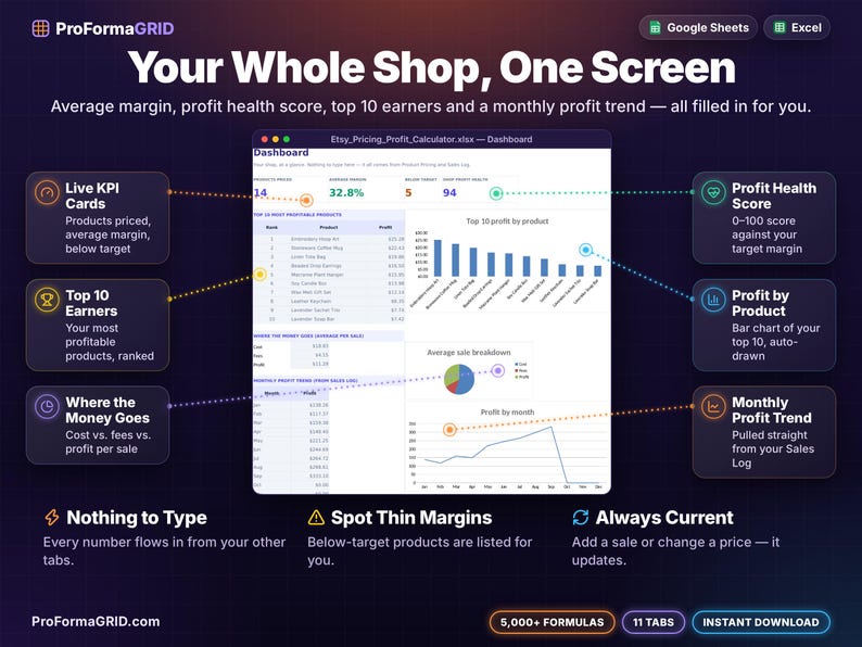 Etsy* seller profit dashboard template showing average margin, profit health score, top 10 most profitable products, cost vs fees pie chart and monthly profit trend