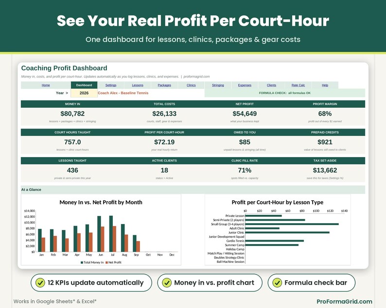 Financial dashboard tab displaying net profit, margin, total court hours, tax set-aside, monthly P&L summary, and profit charts in Google Sheets* and Microsoft* Excel*.
