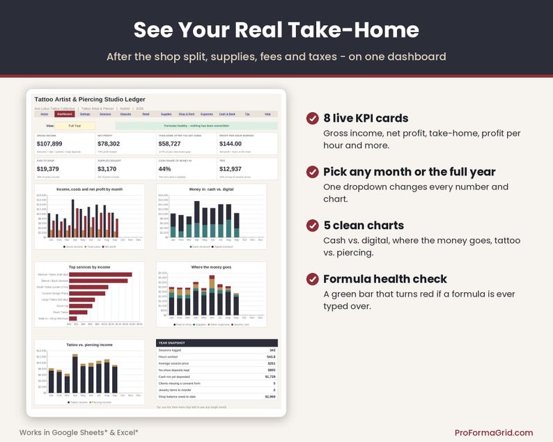 Tattoo artist dashboard with KPI cards for gross income, net profit, take-home and profit per hour, plus charts for cash vs digital money and where the money goes.