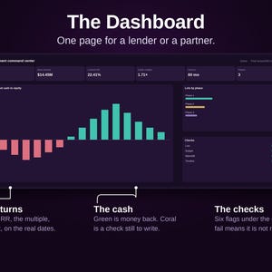 May include: A dark-themed digital dashboard interface titled The Dashboard, featuring a Development command centre with metrics, a bar chart showing coral and green bars for monthly net cash to equity, and sections for lots by phase and checks.