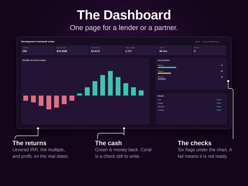 May include: A dark-themed digital dashboard interface titled The Dashboard, featuring a Development command centre with metrics, a bar chart showing coral and green bars for monthly net cash to equity, and sections for lots by phase and checks.
