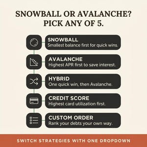 Infographic displaying 5 debt payoff strategies: Snowball, Avalanche, Hybrid, Credit Score utilization-first, and Custom order.